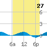 Pumpkin Key tide chart for Tuesday, May 27, 2025