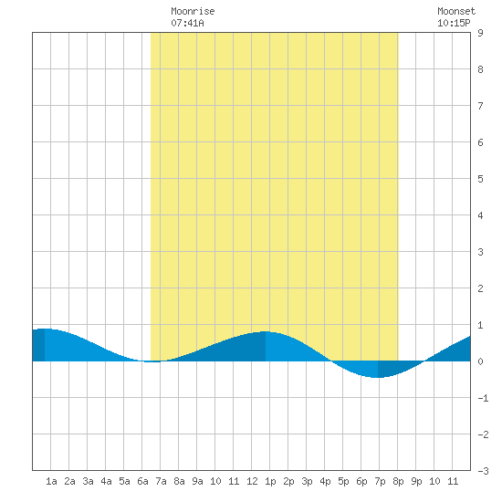 Pumpkin Key tide chart for Wednesday, May 28, 2025
