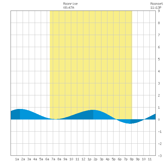 Pumpkin Key tide chart for Thursday, May 29, 2025