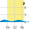 Pumpkin Key tide chart for Friday, May 2, 2025