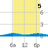 Pumpkin Key tide chart for Monday, May 5, 2025