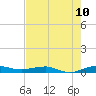 Pumpkin Key tide chart for Tuesday, June 10, 2025