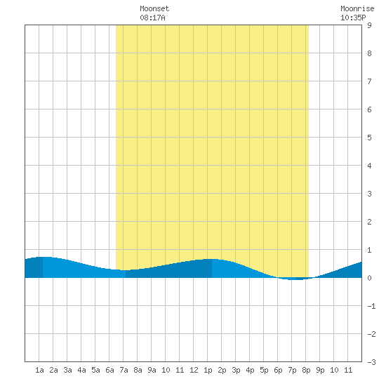 Pumpkin Key tide chart for Friday, June 13, 2025
