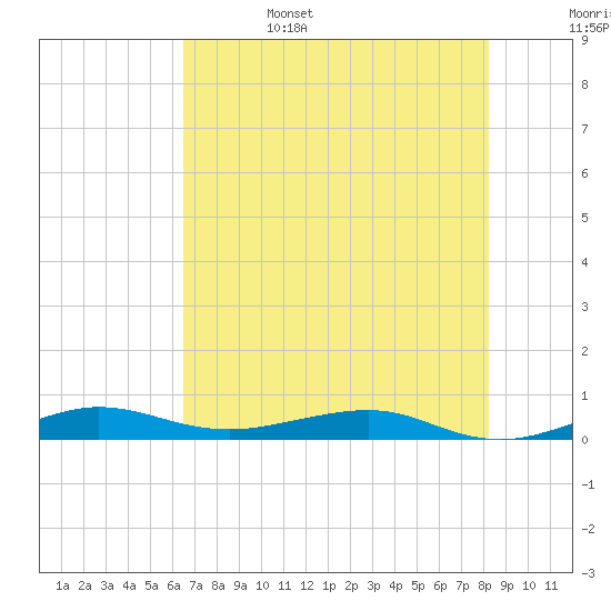 Pumpkin Key tide chart for Sunday, June 15, 2025