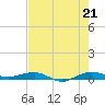 Pumpkin Key tide chart for Saturday, June 21, 2025