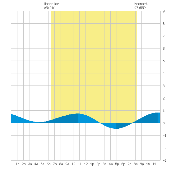 Pumpkin Key tide chart for Tuesday, June 24, 2025