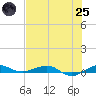 Pumpkin Key tide chart for Wednesday, June 25, 2025