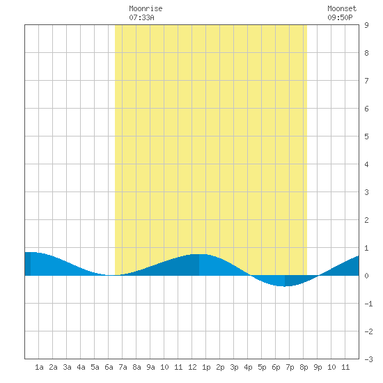 Pumpkin Key tide chart for Thursday, June 26, 2025