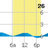 Pumpkin Key tide chart for Thursday, June 26, 2025
