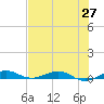 Pumpkin Key tide chart for Friday, June 27, 2025