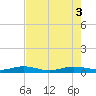 Pumpkin Key tide chart for Tuesday, June 3, 2025
