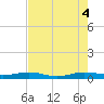 Pumpkin Key tide chart for Wednesday, June 4, 2025