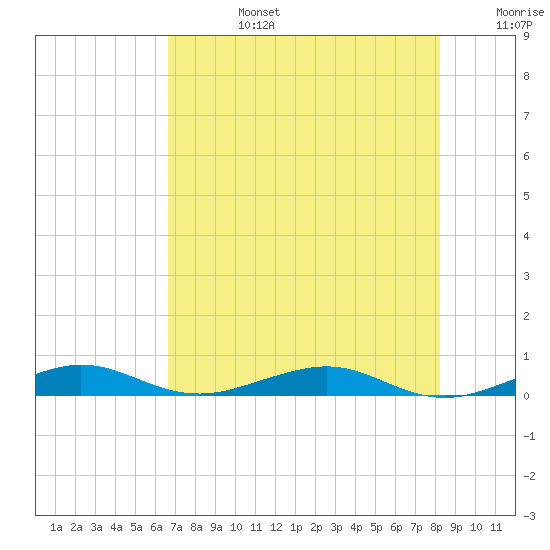 Pumpkin Key tide chart for Monday, July 14, 2025