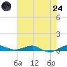 Pumpkin Key tide chart for Thursday, July 24, 2025