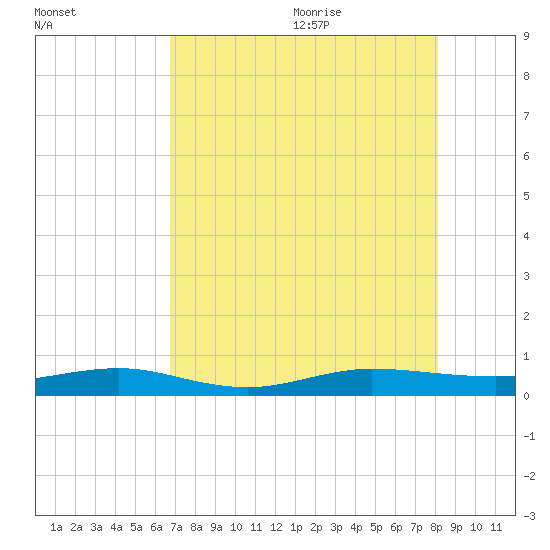 Pumpkin Key tide chart for Thursday, July 31, 2025