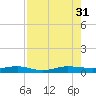 Pumpkin Key tide chart for Thursday, July 31, 2025