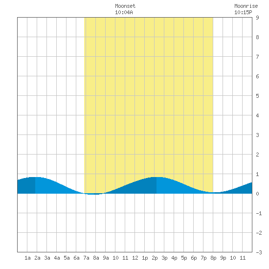 Pumpkin Key tide chart for Tuesday, August 12, 2025