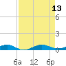 Pumpkin Key tide chart for Wednesday, August 13, 2025