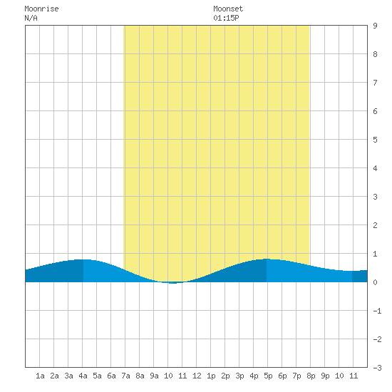 Pumpkin Key tide chart for Friday, August 15, 2025