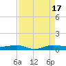 Pumpkin Key tide chart for Sunday, August 17, 2025