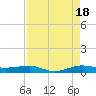 Pumpkin Key tide chart for Monday, August 18, 2025