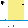 Pumpkin Key tide chart for Friday, August 1, 2025