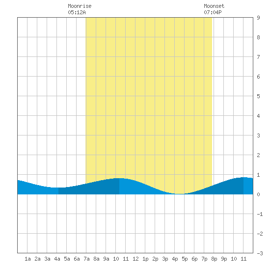 Pumpkin Key tide chart for Thursday, August 21, 2025