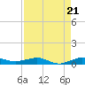 Pumpkin Key tide chart for Thursday, August 21, 2025
