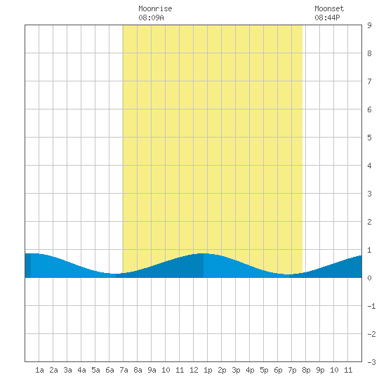 Pumpkin Key tide chart for Sunday, August 24, 2025
