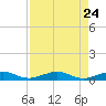 Pumpkin Key tide chart for Sunday, August 24, 2025