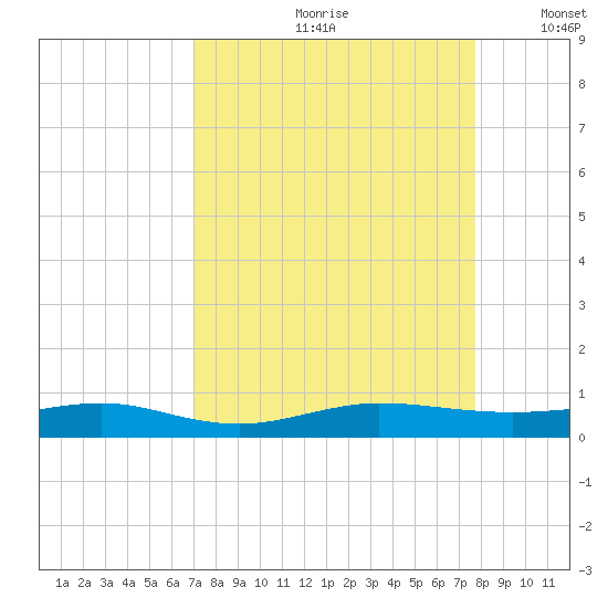 Pumpkin Key tide chart for Thursday, August 28, 2025