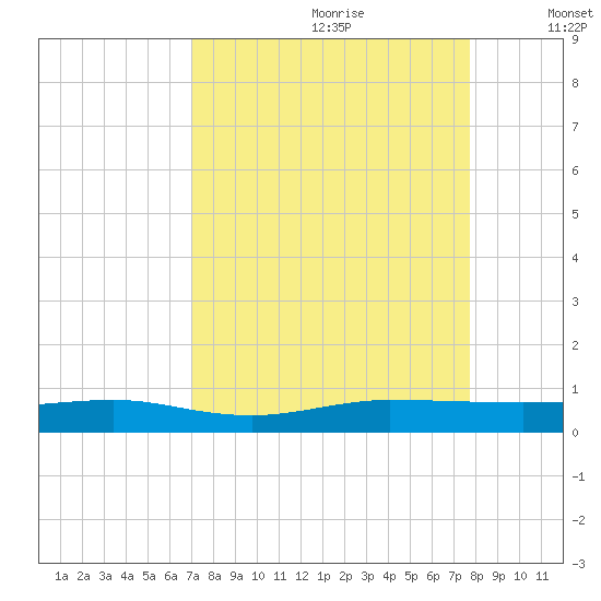 Pumpkin Key tide chart for Friday, August 29, 2025