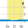 Pumpkin Key tide chart for Saturday, August 2, 2025