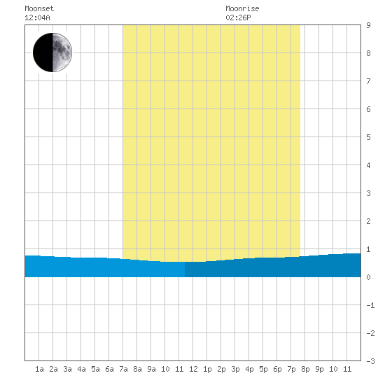 Pumpkin Key tide chart for Sunday, August 31, 2025