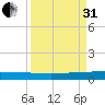 Pumpkin Key tide chart for Sunday, August 31, 2025