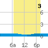 Pumpkin Key tide chart for Sunday, August 3, 2025