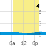 Pumpkin Key tide chart for Monday, August 4, 2025