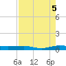 Pumpkin Key tide chart for Tuesday, August 5, 2025