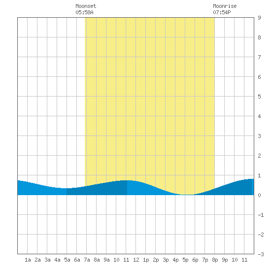 Pumpkin Key tide chart for Friday, August 8, 2025