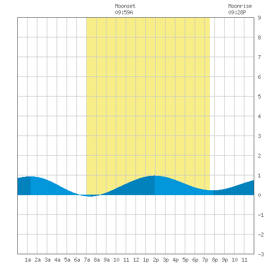 Pumpkin Key tide chart for Wednesday, September 10, 2025
