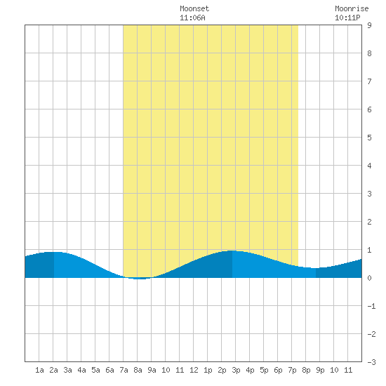 Pumpkin Key tide chart for Thursday, September 11, 2025