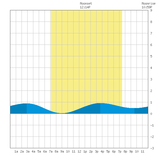 Pumpkin Key tide chart for Friday, September 12, 2025