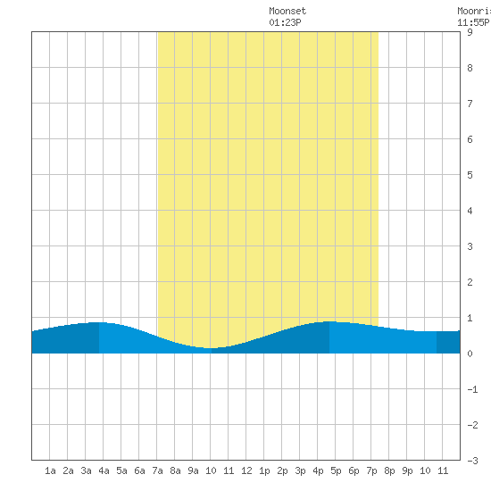 Pumpkin Key tide chart for Saturday, September 13, 2025