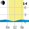Pumpkin Key tide chart for Sunday, September 14, 2025