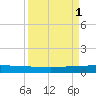 Pumpkin Key tide chart for Monday, September 1, 2025