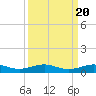 Pumpkin Key tide chart for Saturday, September 20, 2025