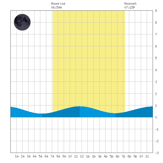 Pumpkin Key tide chart for Sunday, September 21, 2025