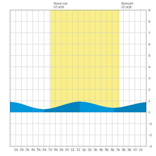 Pumpkin Key tide chart for Monday, September 22, 2025