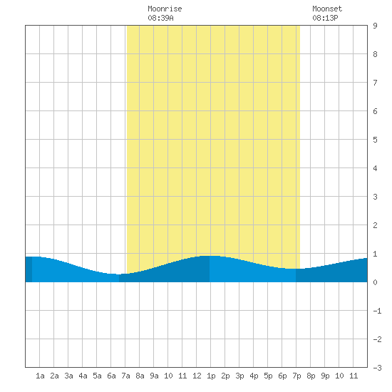Pumpkin Key tide chart for Tuesday, September 23, 2025