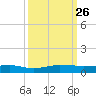 Pumpkin Key tide chart for Friday, September 26, 2025